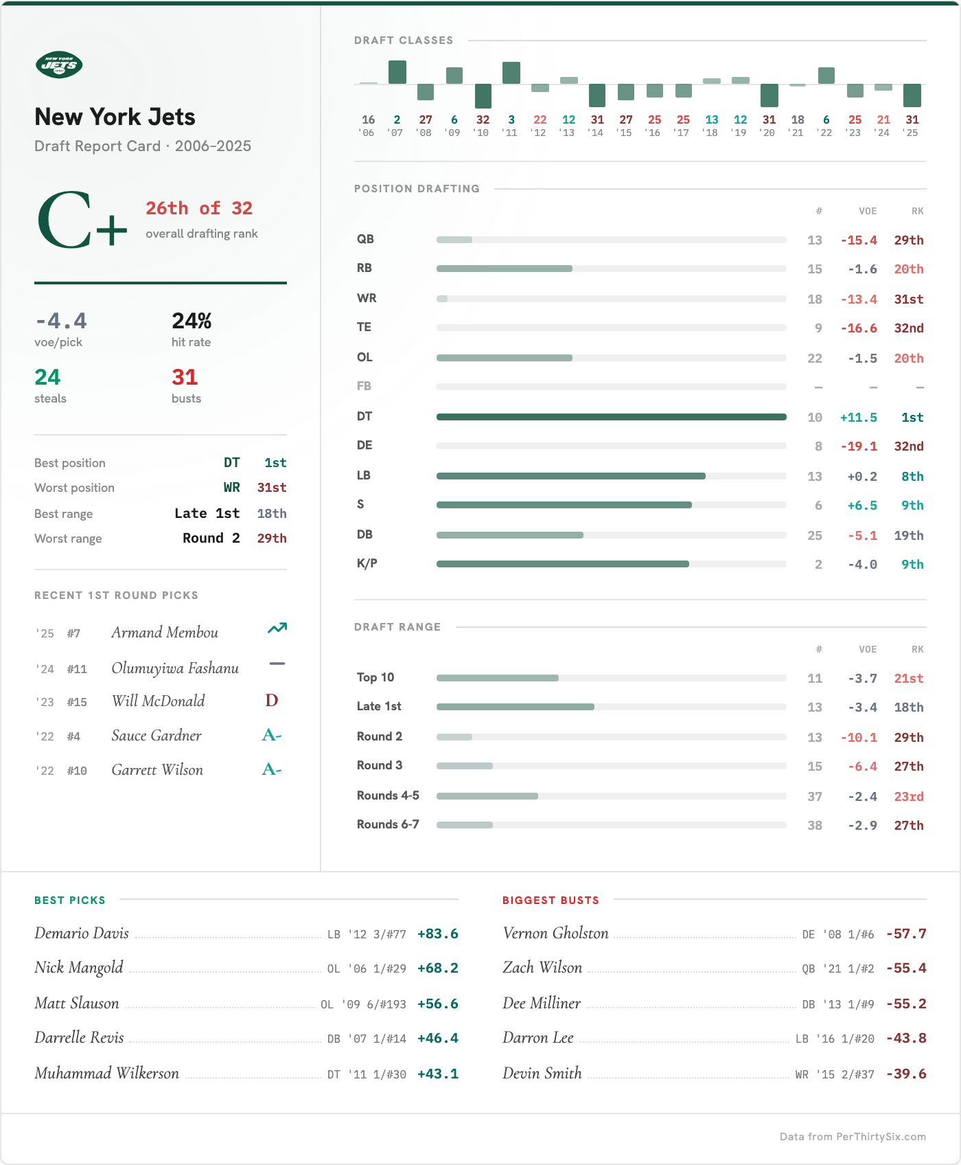 New York Jets Draft Report Card